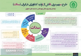 اینفوگراف طرح سهم بری دانش از تولید کشاورزی در ایران (سدات)