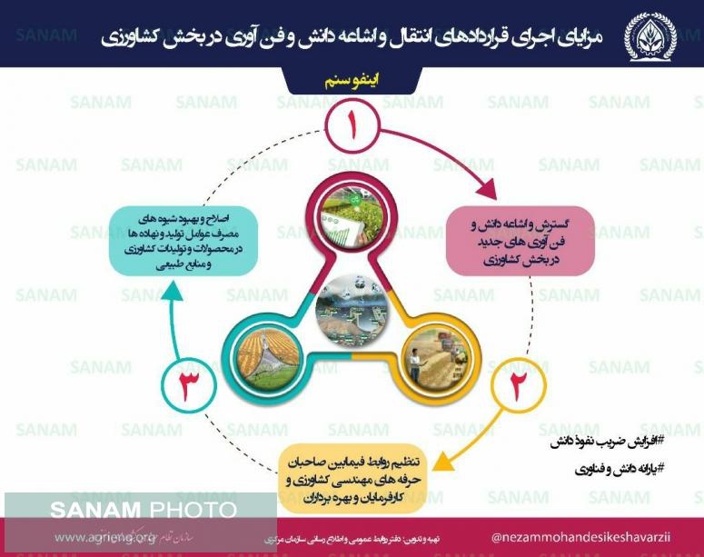 مزایای اجرای قراردادهای انتقال و اشاعه دانش و فناوری های جدید